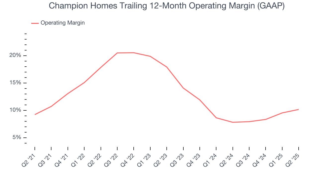 Champion Homes Trailing 12-Month Operating Margin (GAAP)