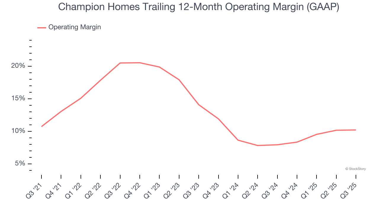 Champion Homes Trailing 12-Month Operating Margin (GAAP)