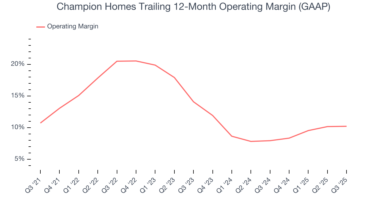 Champion Homes Trailing 12-Month Operating Margin (GAAP)