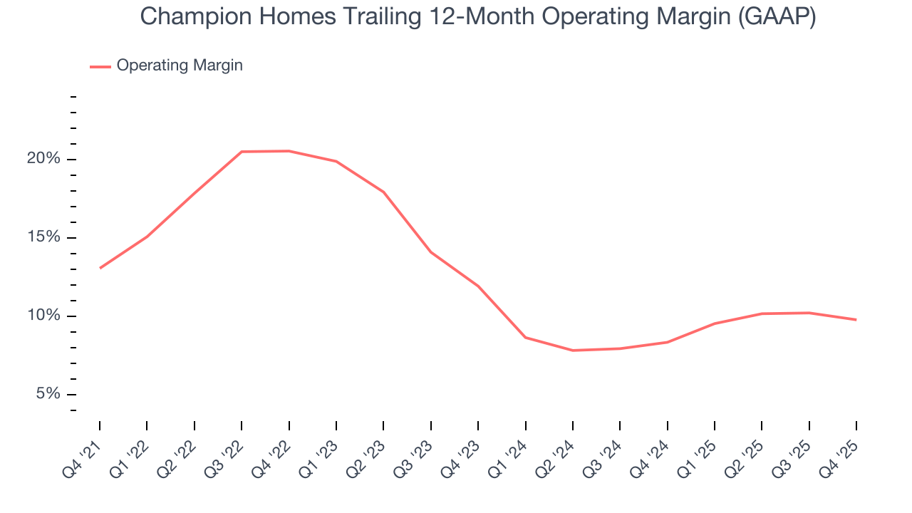 Champion Homes Trailing 12-Month Operating Margin (GAAP)