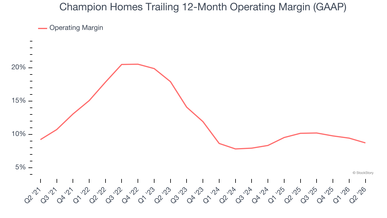 Champion Homes Trailing 12-Month Operating Margin (GAAP)