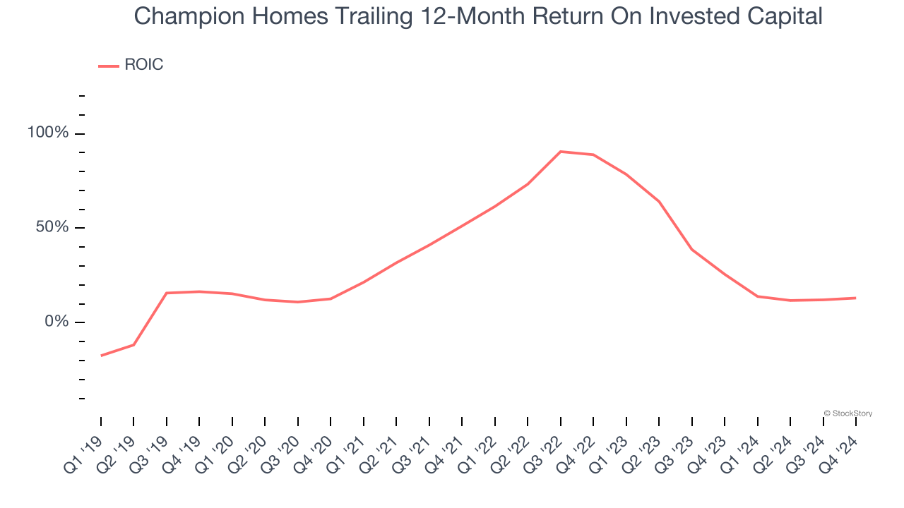 Champion Homes Trailing 12-Month Return On Invested Capital