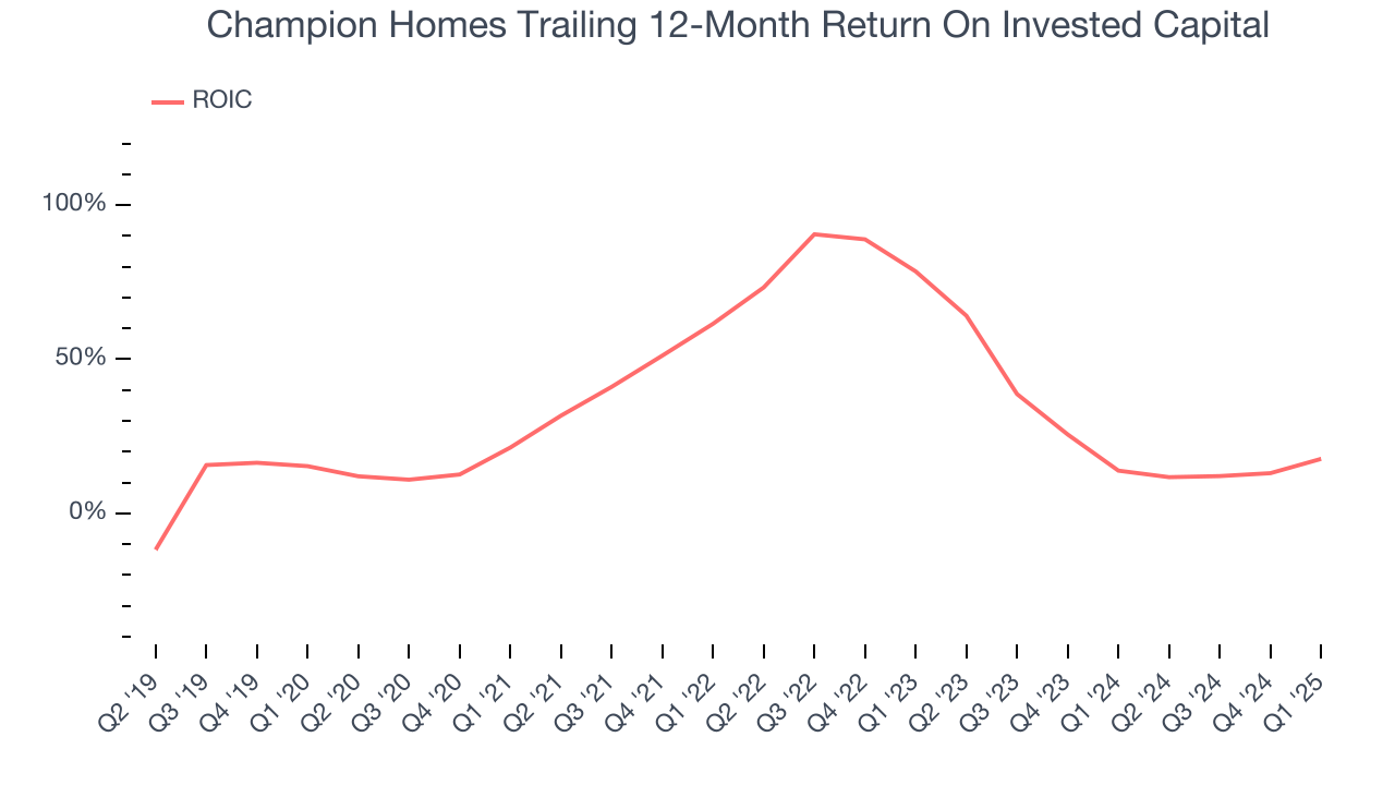 Champion Homes Trailing 12-Month Return On Invested Capital