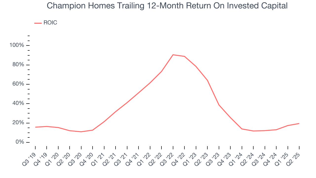 Champion Homes Trailing 12-Month Return On Invested Capital