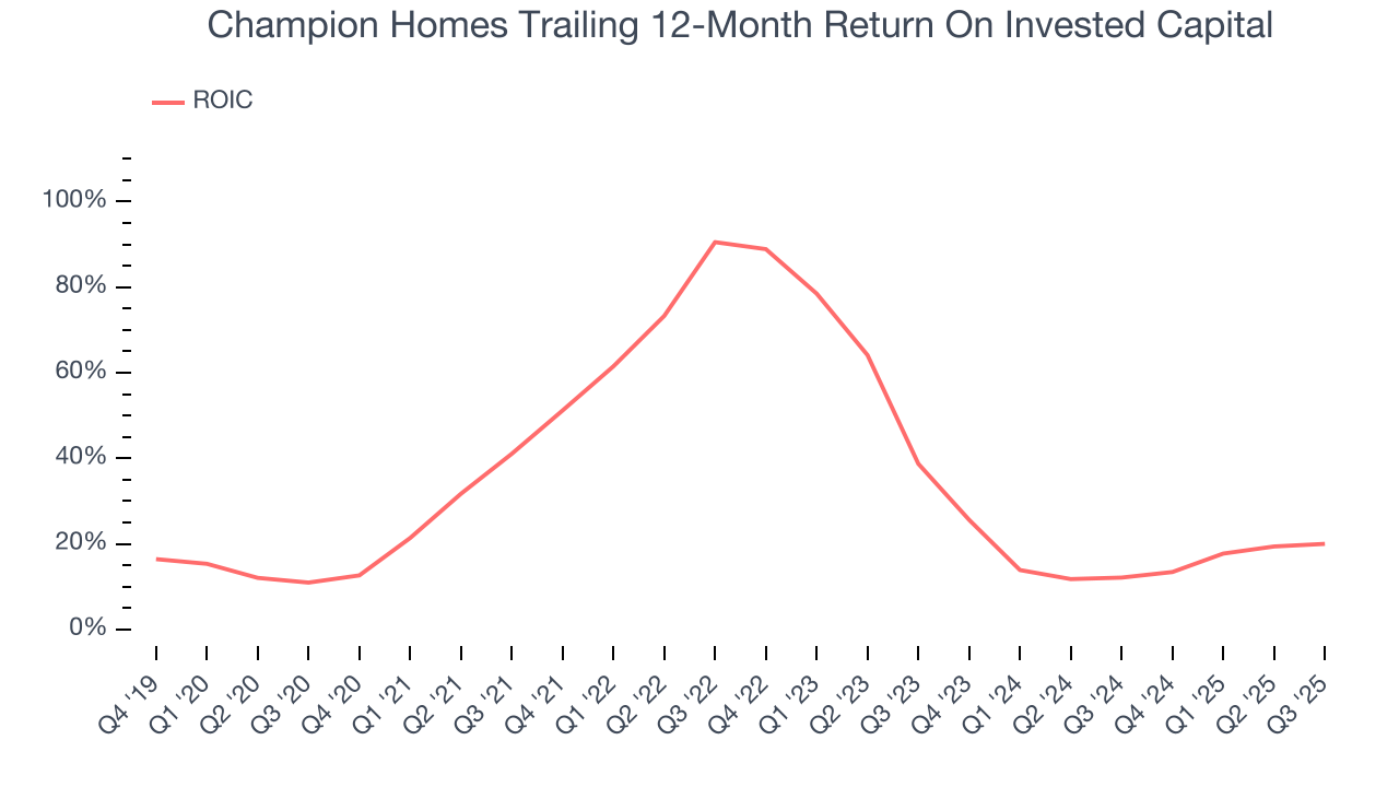 Champion Homes Trailing 12-Month Return On Invested Capital
