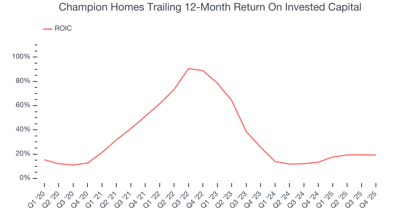 Champion Homes Trailing 12-Month Return On Invested Capital