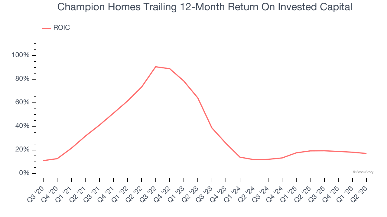 Champion Homes Trailing 12-Month Return On Invested Capital