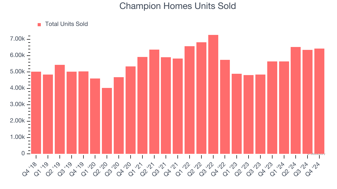Champion Homes Units Sold