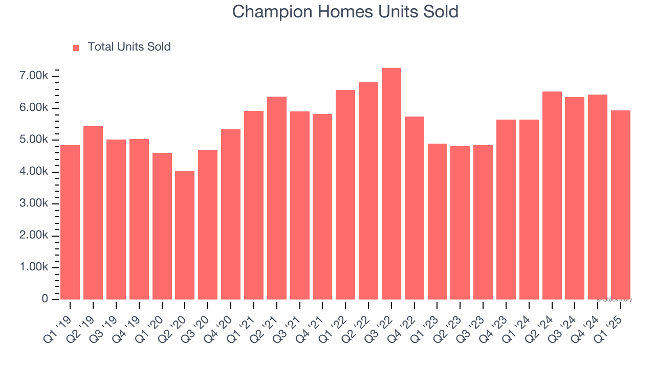 Champion Homes Units Sold