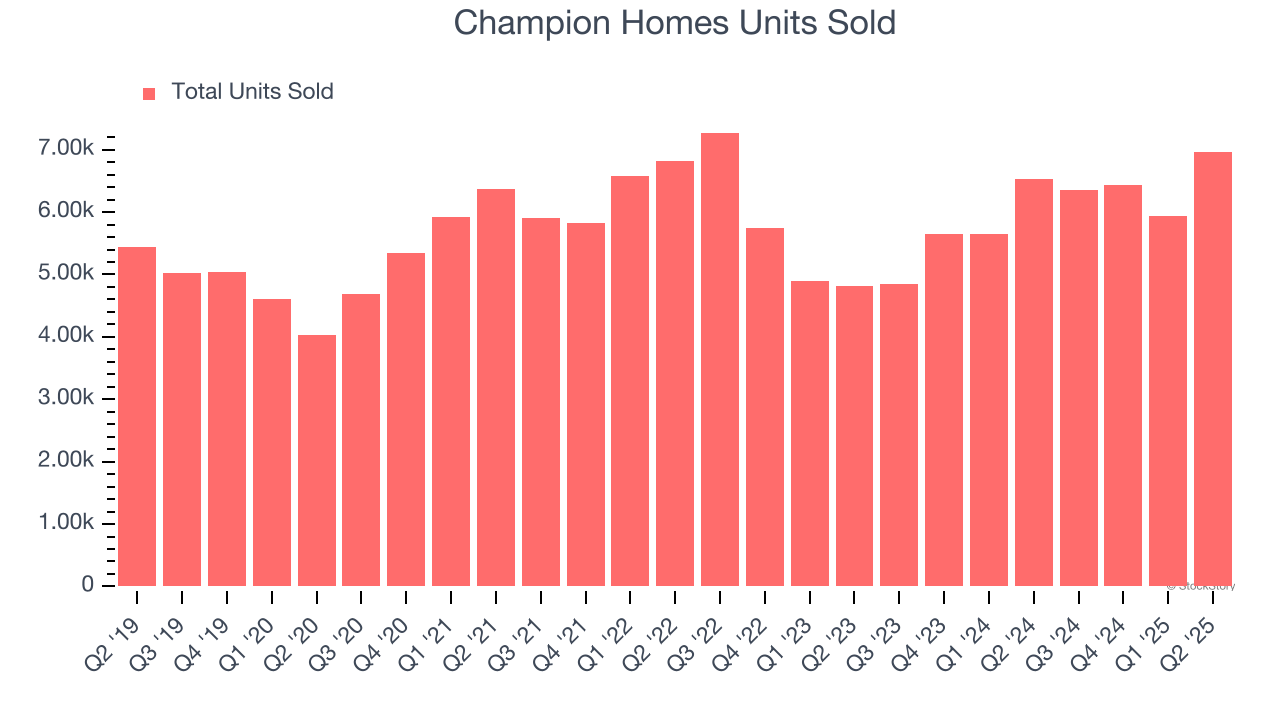 Champion Homes Units Sold