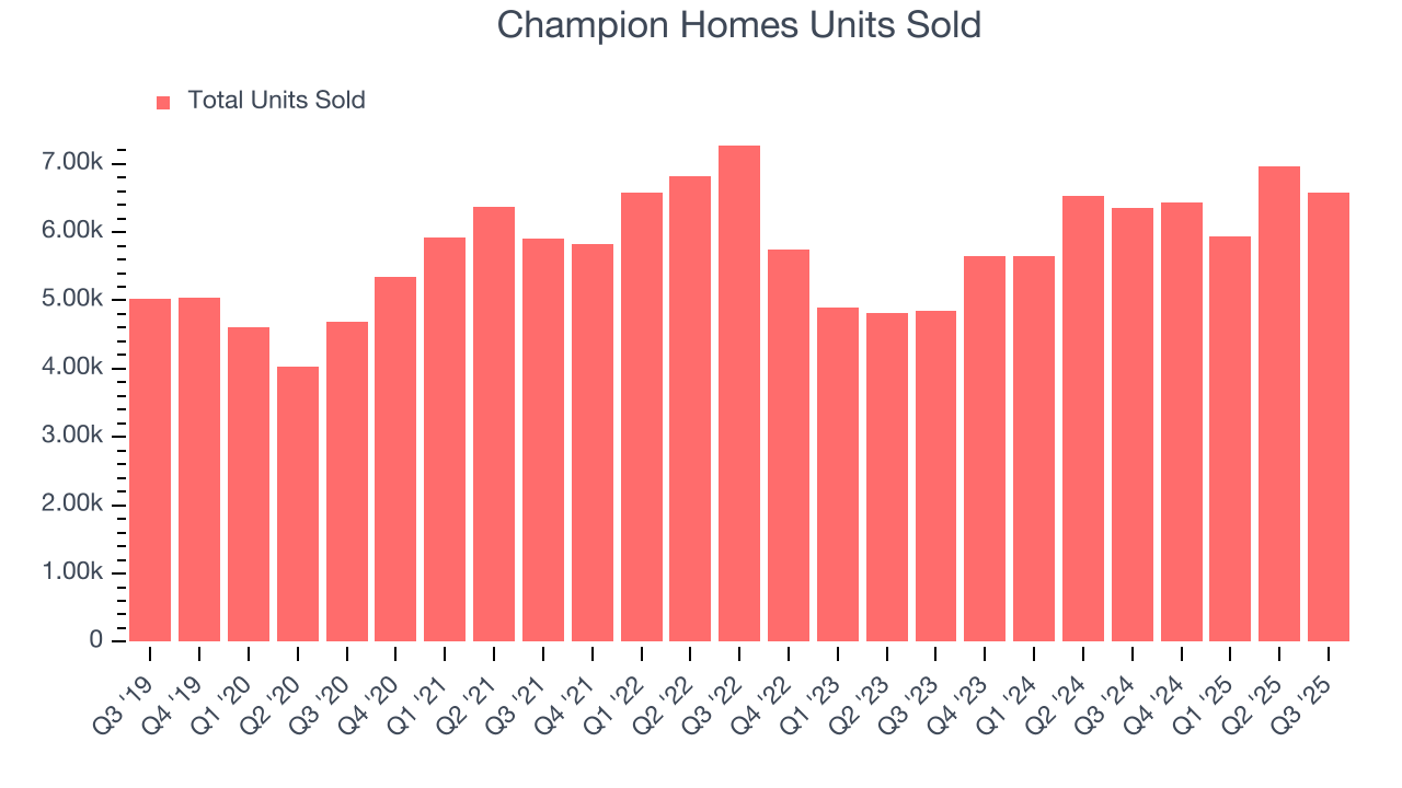 Champion Homes Units Sold