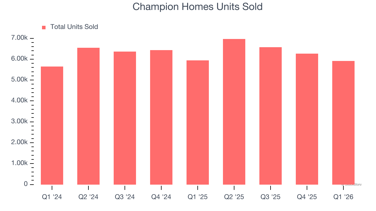Champion Homes Units Sold