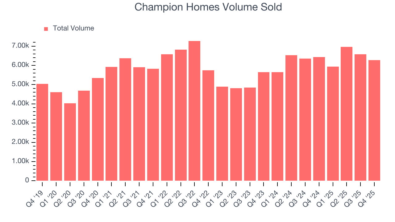 Champion Homes Volume Sold