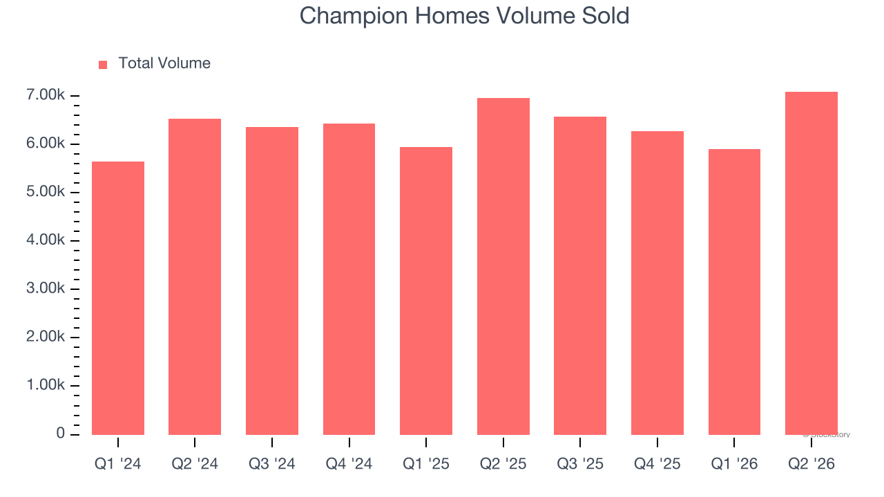 Champion Homes Volume Sold