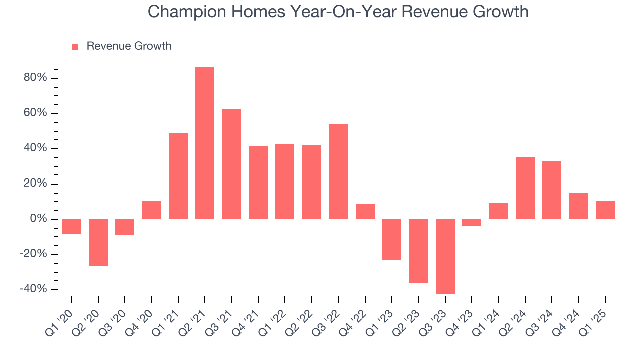 Champion Homes Year-On-Year Revenue Growth