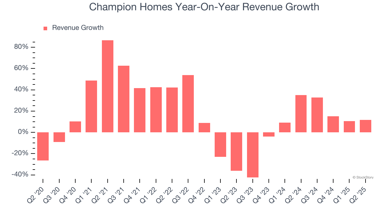 Champion Homes Year-On-Year Revenue Growth