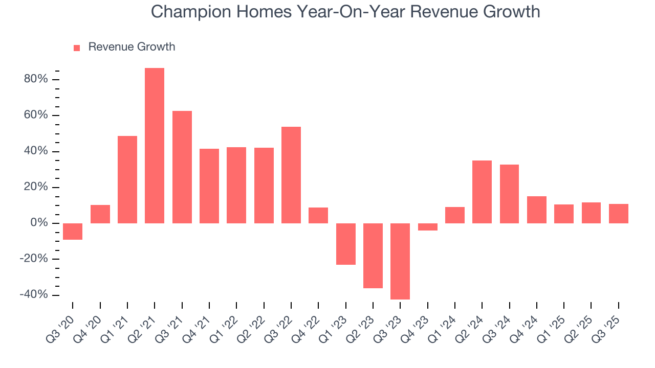 Champion Homes Year-On-Year Revenue Growth