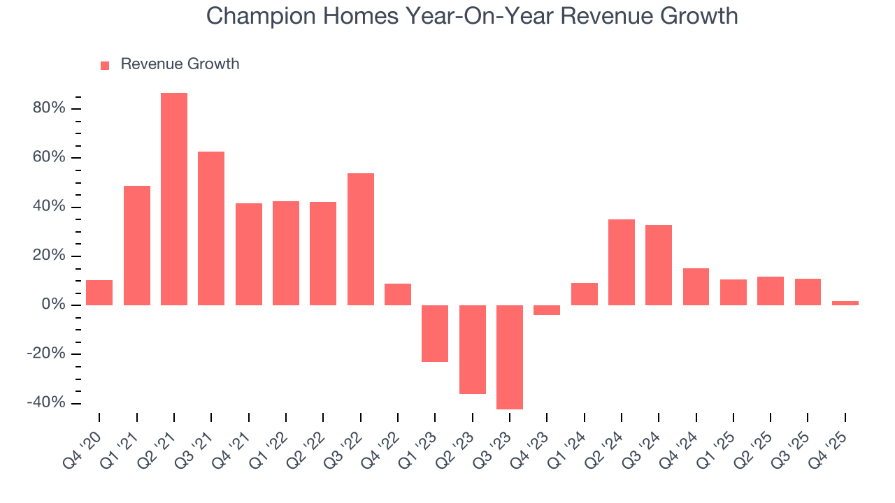 Champion Homes Year-On-Year Revenue Growth