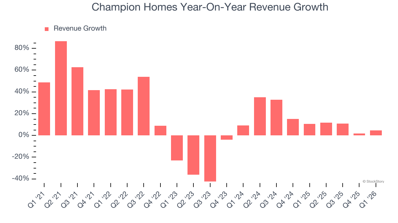 Champion Homes Year-On-Year Revenue Growth