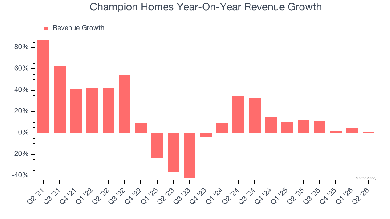 Champion Homes Year-On-Year Revenue Growth