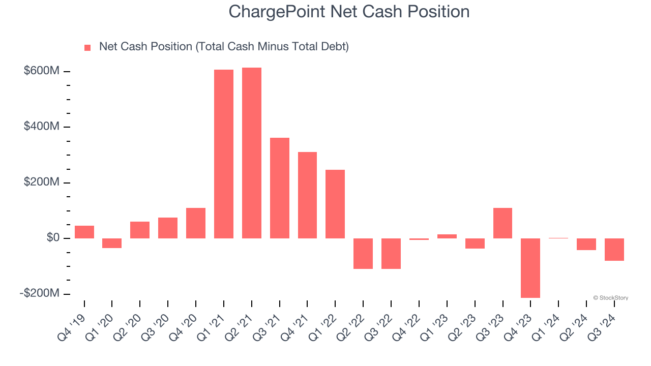 ChargePoint Net Cash Position