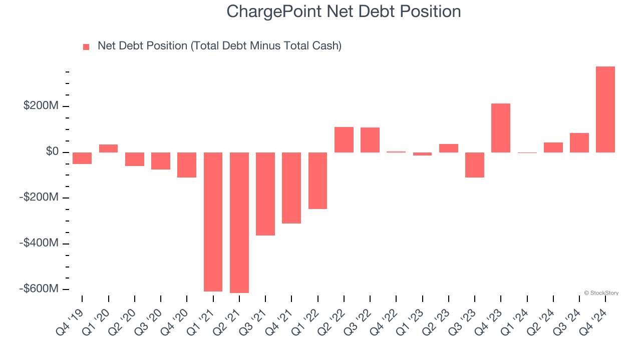 ChargePoint Net Debt Position