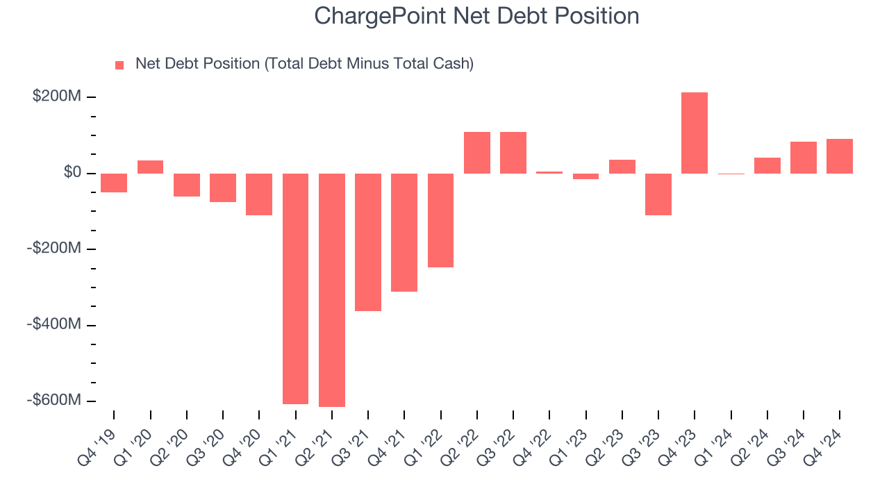 ChargePoint Net Debt Position