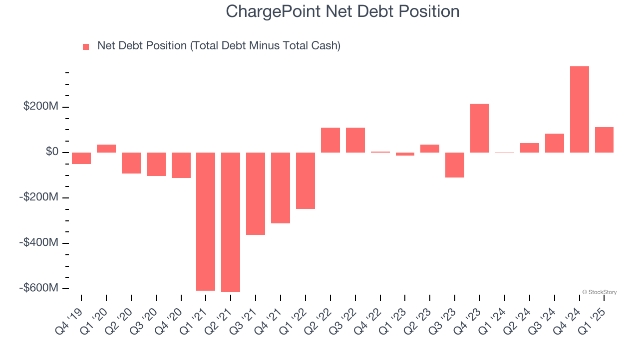 ChargePoint Net Debt Position