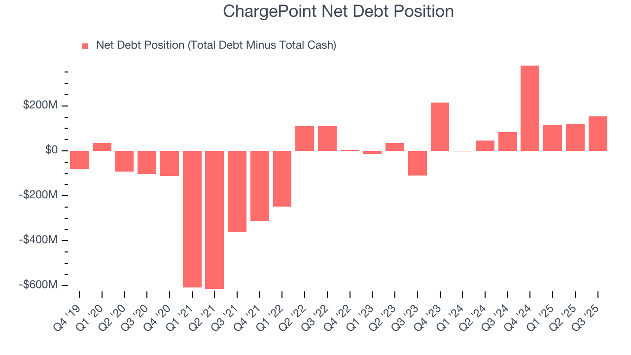ChargePoint Net Debt Position