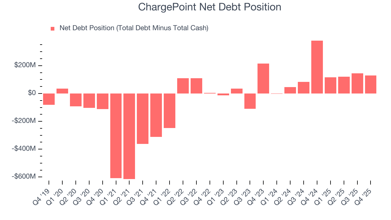 ChargePoint Net Debt Position