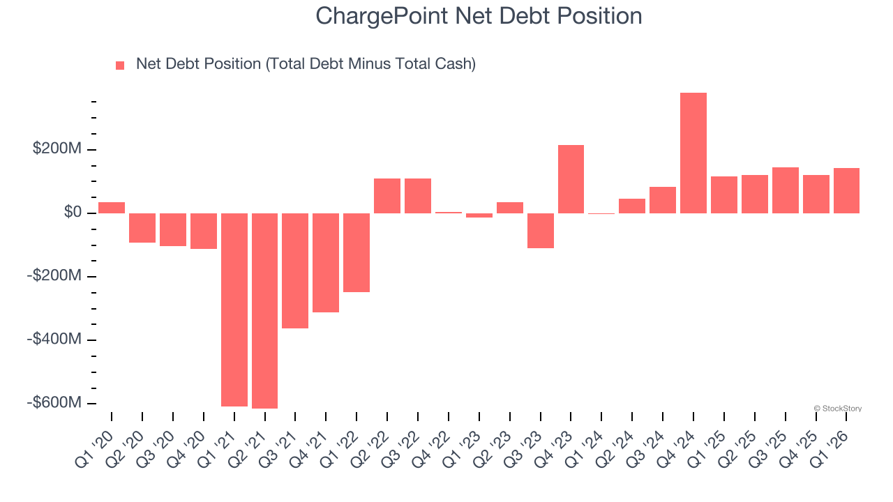 ChargePoint Net Debt Position
