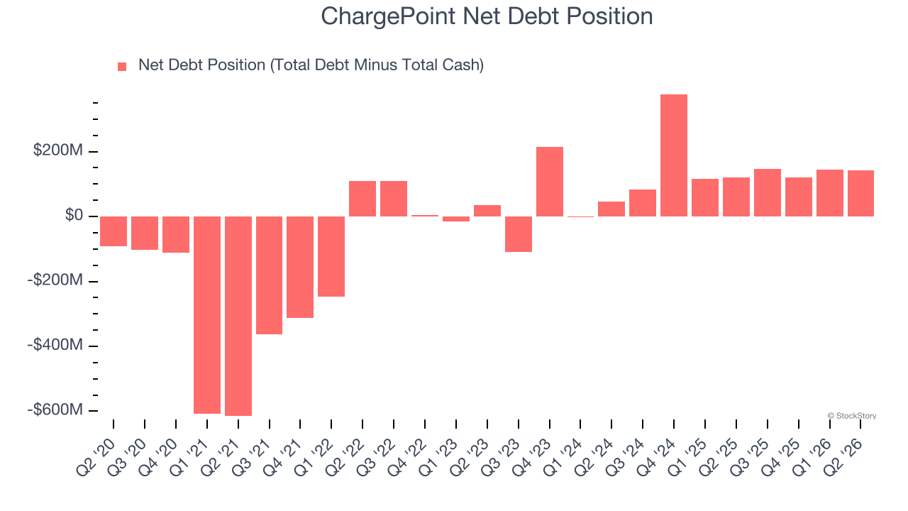 ChargePoint Net Debt Position