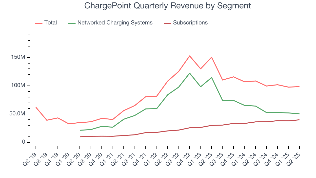ChargePoint Quarterly Revenue by Segment