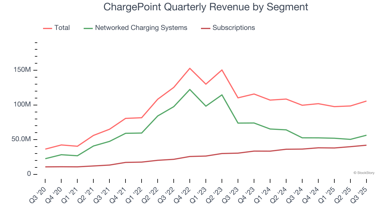 ChargePoint Quarterly Revenue by Segment