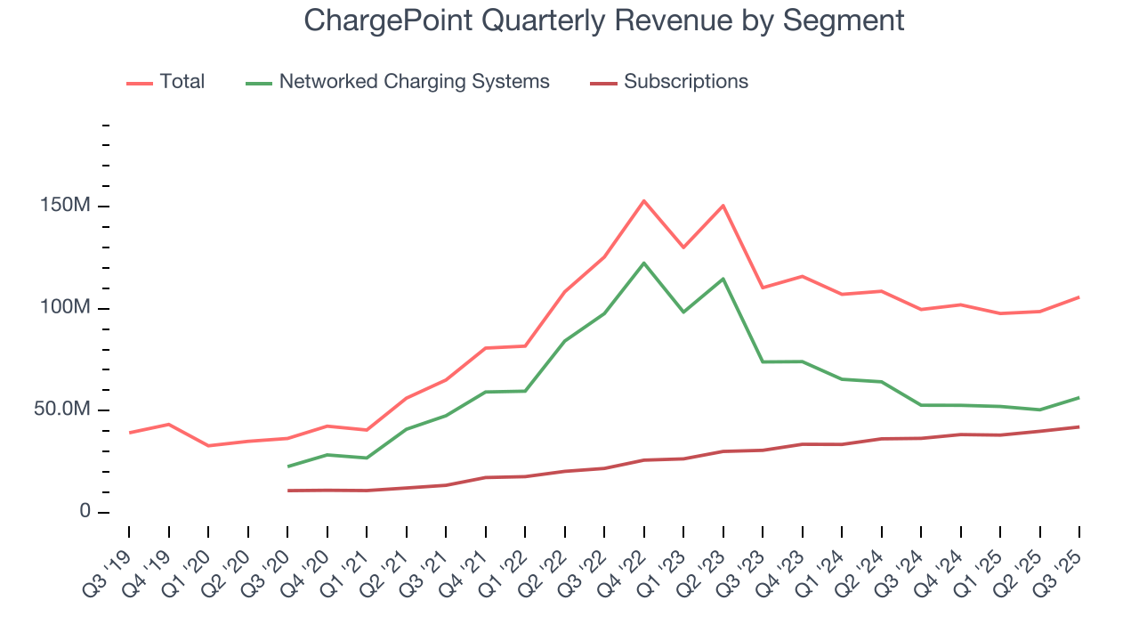 ChargePoint Quarterly Revenue by Segment