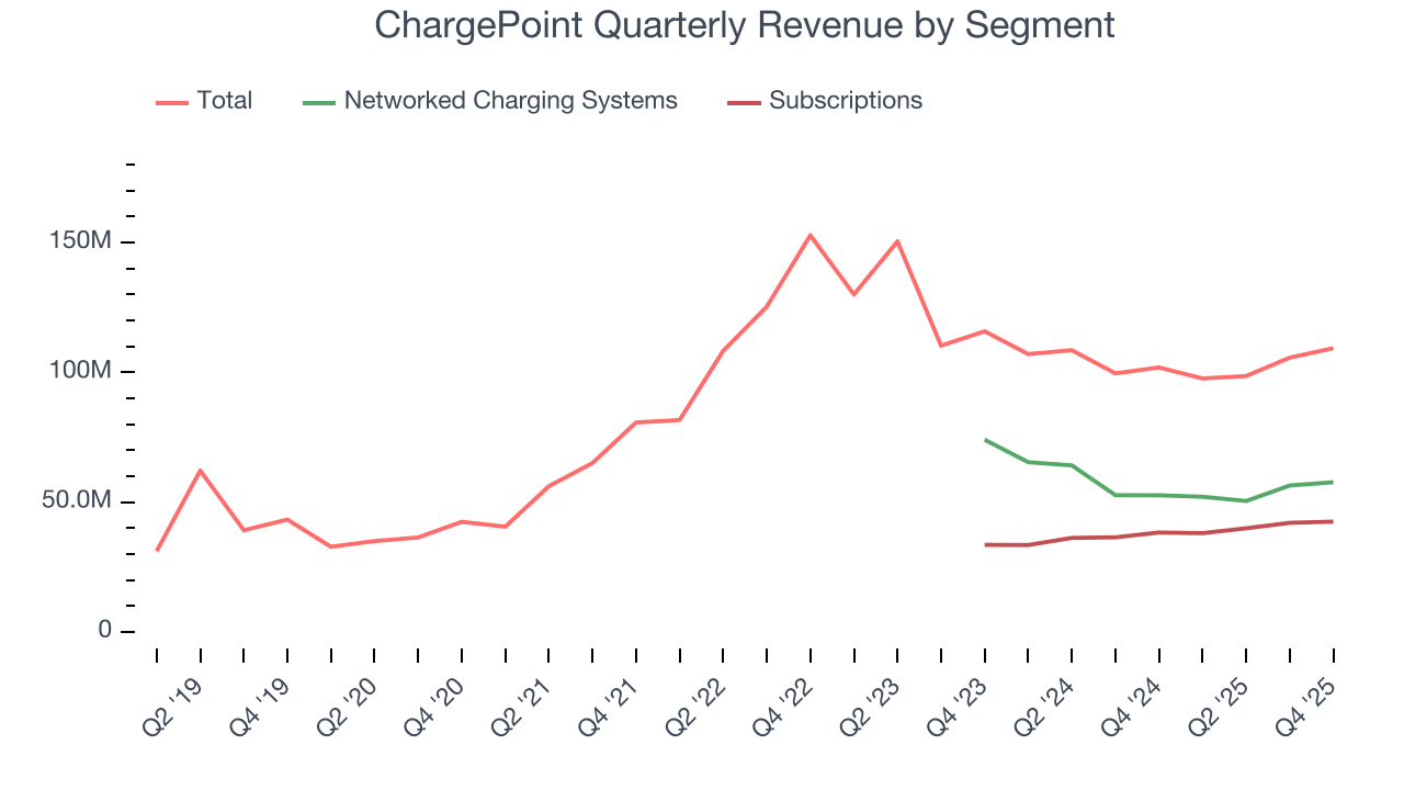 ChargePoint Quarterly Revenue by Segment
