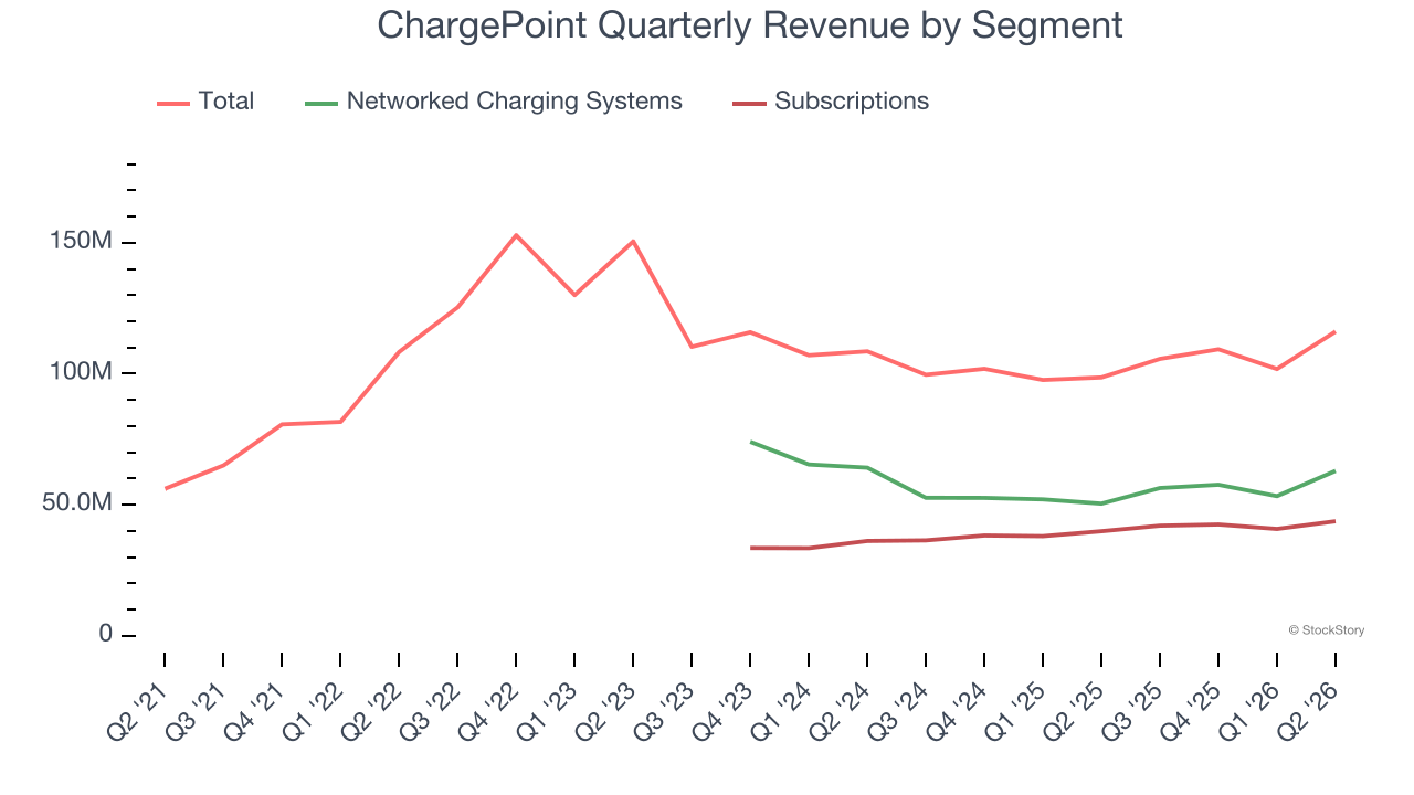 ChargePoint Quarterly Revenue by Segment