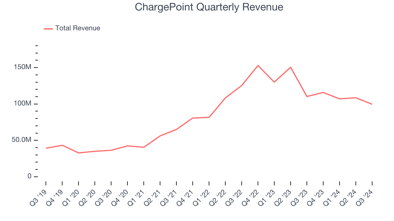 ChargePoint Quarterly Revenue