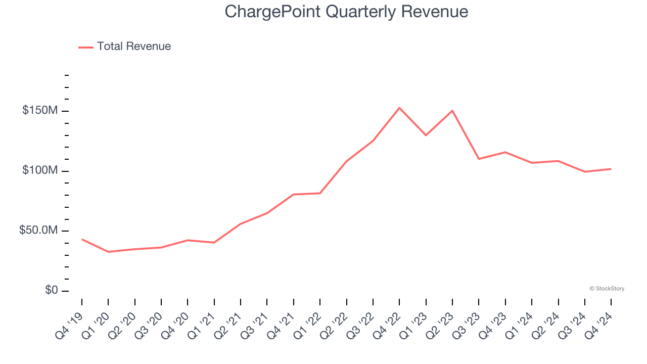 ChargePoint Quarterly Revenue