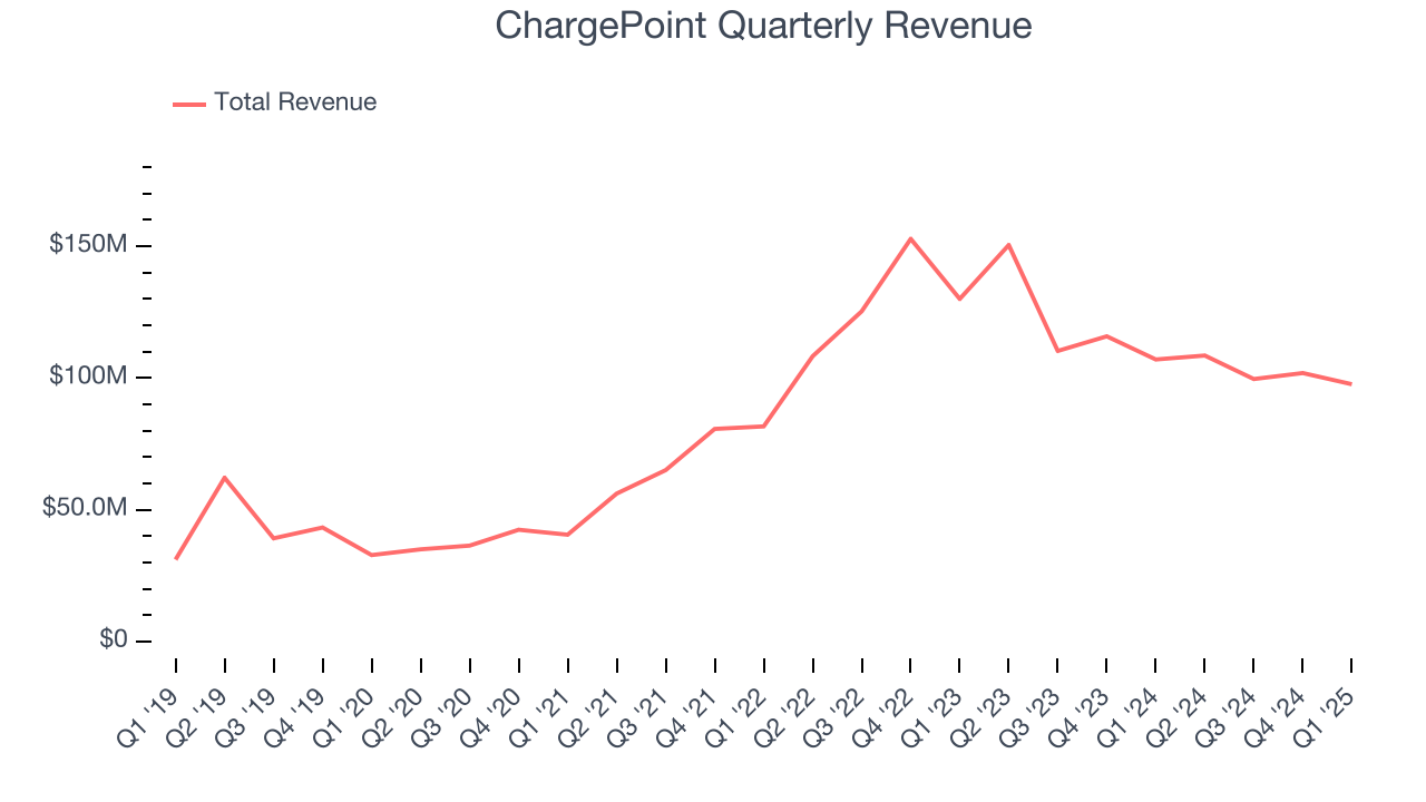 ChargePoint Quarterly Revenue