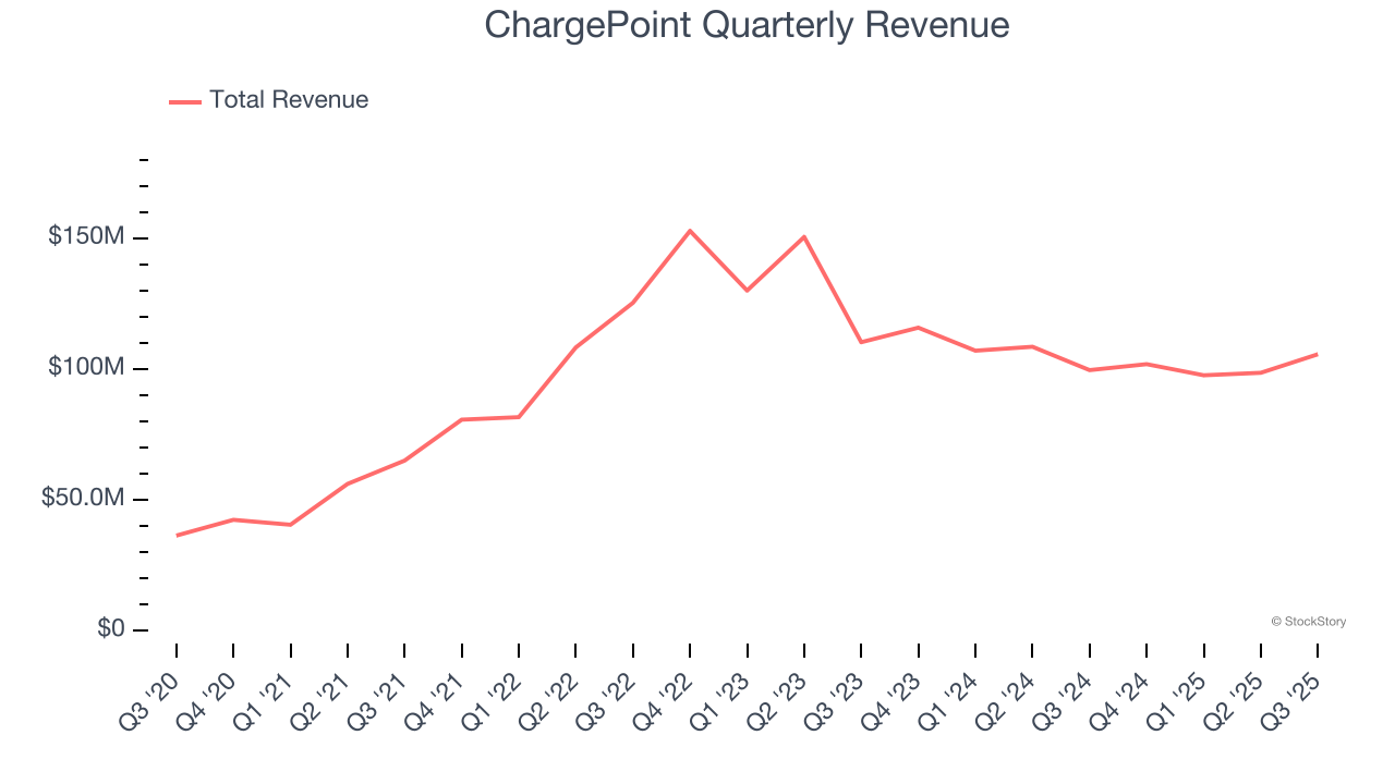 ChargePoint Quarterly Revenue