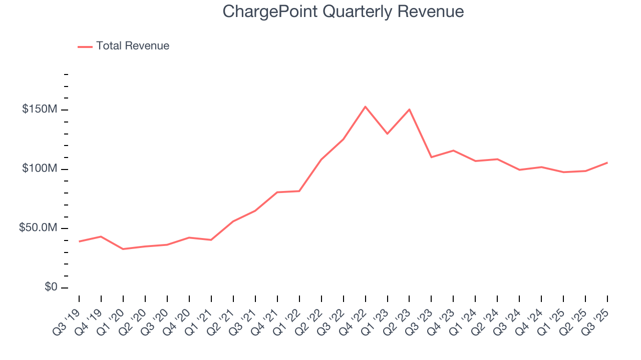 ChargePoint Quarterly Revenue