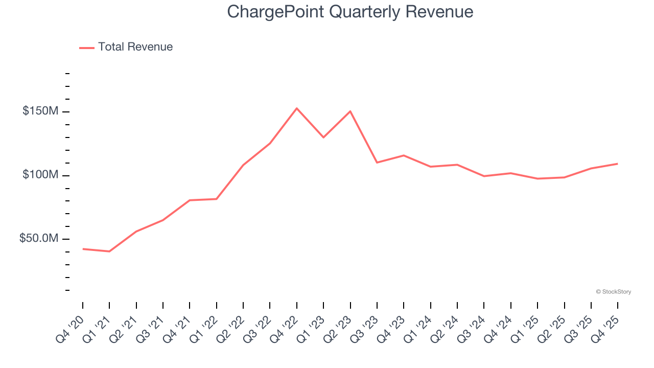 ChargePoint Quarterly Revenue