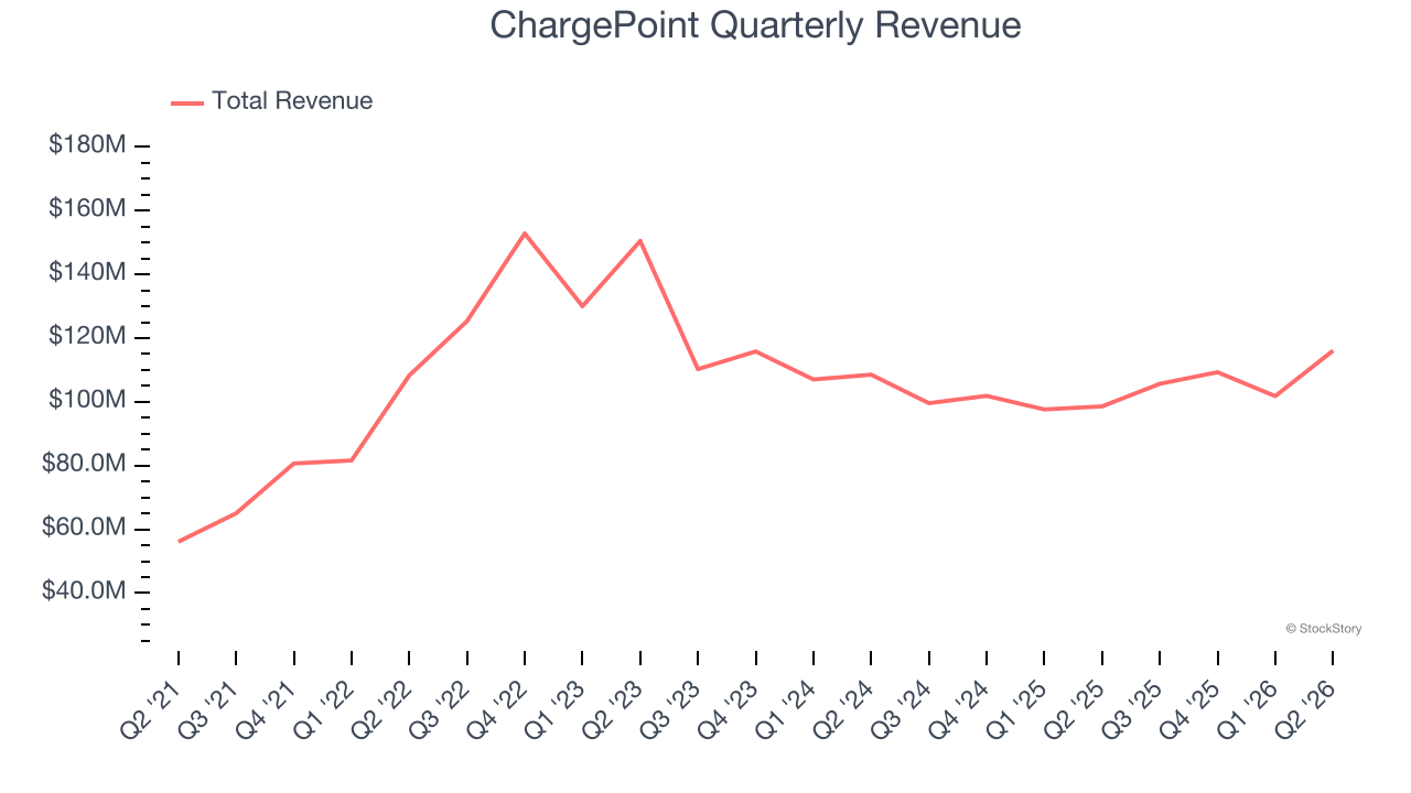 ChargePoint Quarterly Revenue