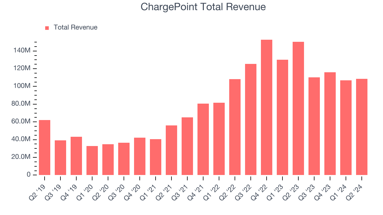 ChargePoint Total Revenue