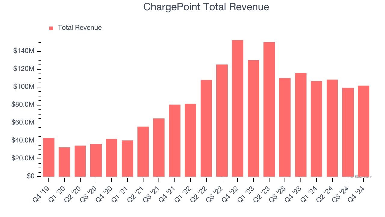 ChargePoint Total Revenue