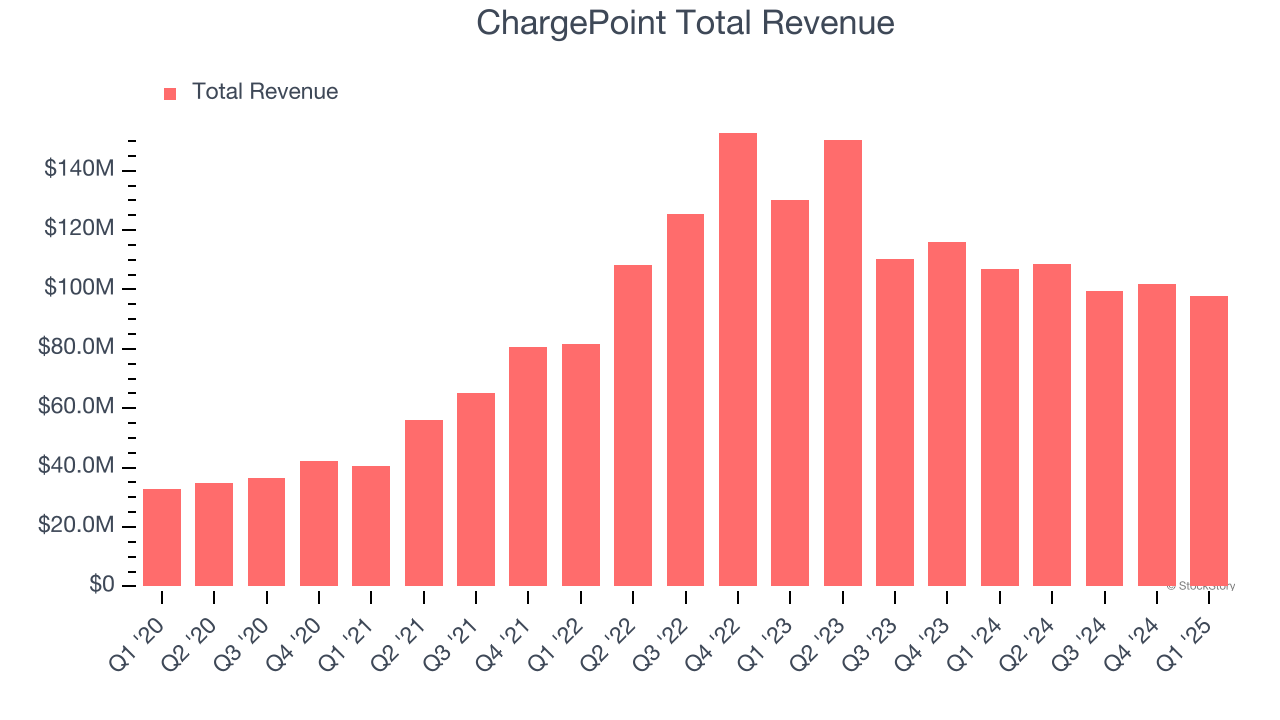 ChargePoint Total Revenue