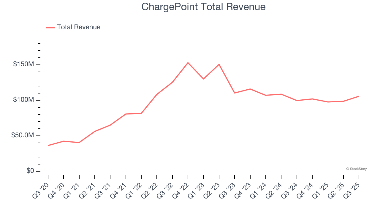 ChargePoint Total Revenue