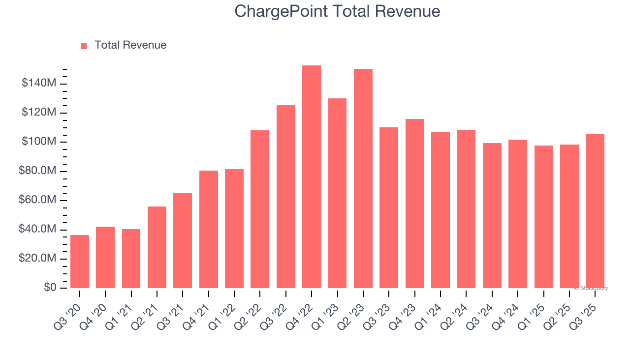 ChargePoint Total Revenue