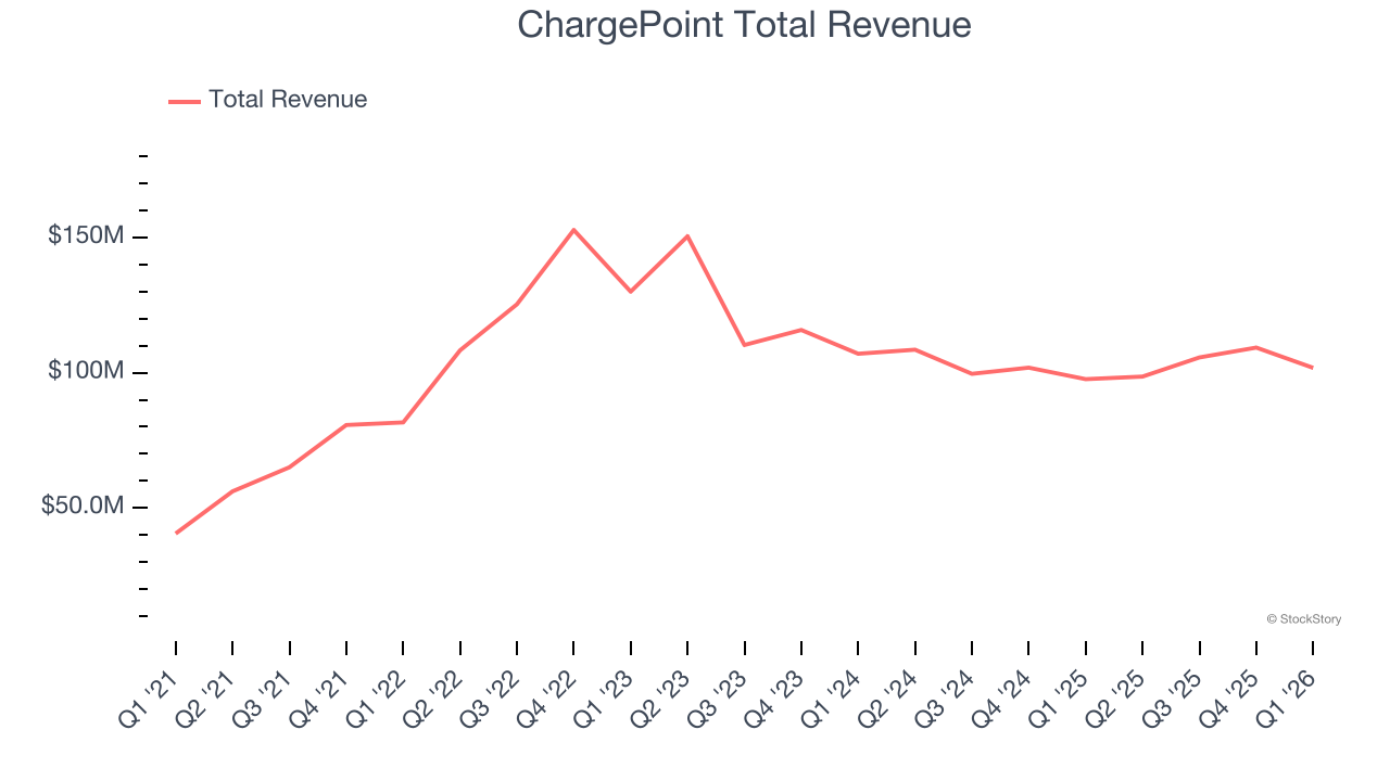 ChargePoint Total Revenue